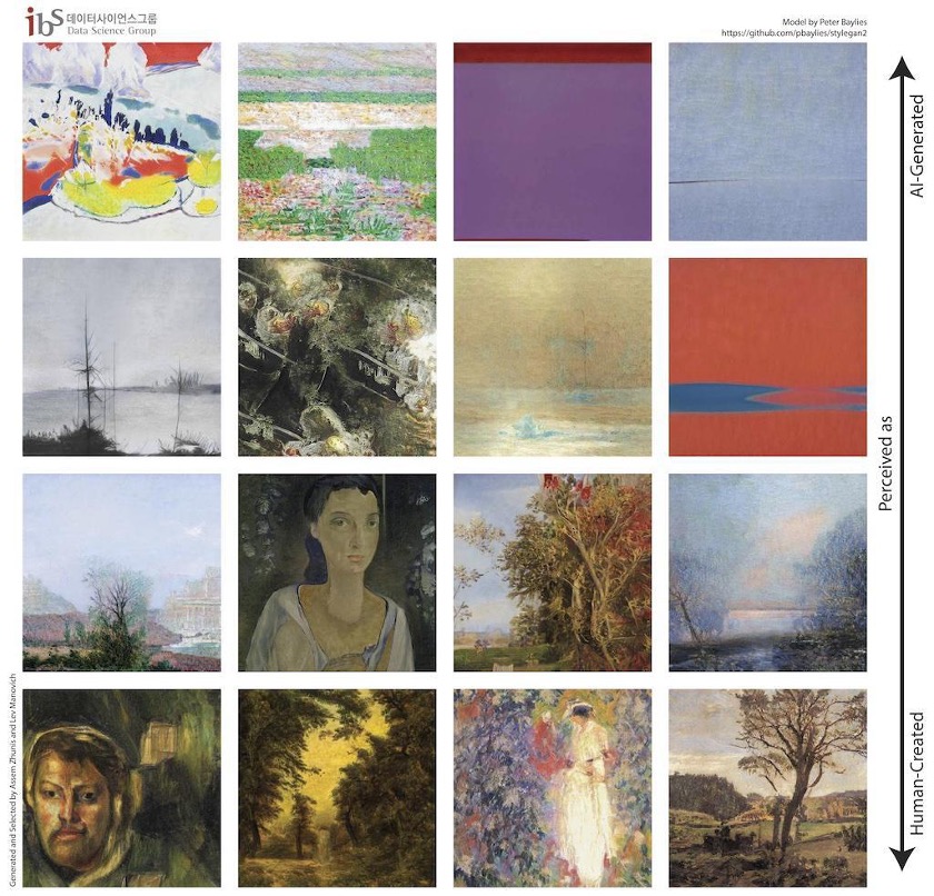 Figura 4.2. Stile percepito delle immagini IA. Assem Zhunis e Lev Manovich, esempi di immagini generate dal modello di IA StyleGAN2 (2021) addestrato su 81.000 dipinti del sito wikiart.org. Queste immagini sono state utilizzate in un esperimento in cui le persone dovevano indovinare se ciascuna immagine fosse stata realizzata da un artista umano o da un’IA. La maggior parte dei partecipanti ha ritenuto che le immagini realistiche mostrate nella fila inferiore provenissero da artisti umani, mentre ha attribuito alla generazione mediante IA le immagini astratte nella fila superiore.