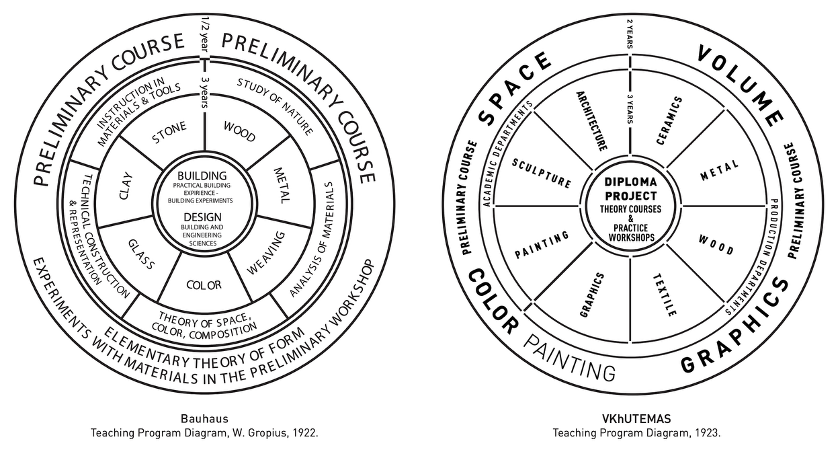Figura 7.3. Le strutture dei corsi nel Bauhaus e in VKhUTEMAS. Entrambi i programmi iniziavano con il corso di base (l’anello esterno). Fonte: Anna Bokova, VKhUTEMAS Training, 2014, www.avantgardesculpture.com/downloads/VKhUTEMAS-Handout.pdf.